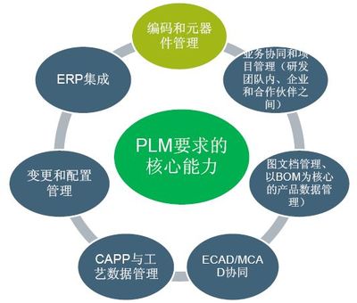PLM功能、觀點及其在應用軟件服務中的戰略價值